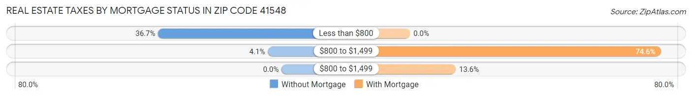 Real Estate Taxes by Mortgage Status in Zip Code 41548