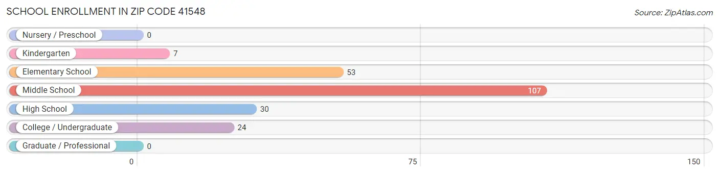 School Enrollment in Zip Code 41548