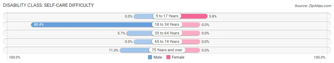 Disability in Zip Code 41548: <span>Self-Care Difficulty</span>