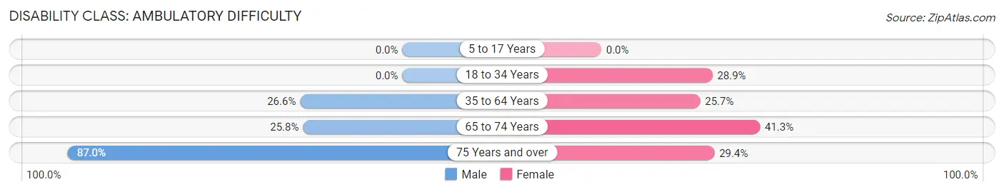 Disability in Zip Code 41554: <span>Ambulatory Difficulty</span>