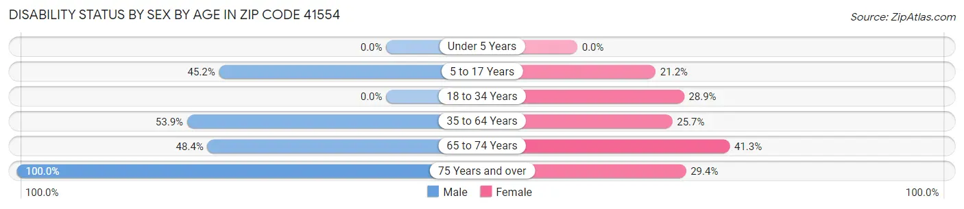 Disability Status by Sex by Age in Zip Code 41554