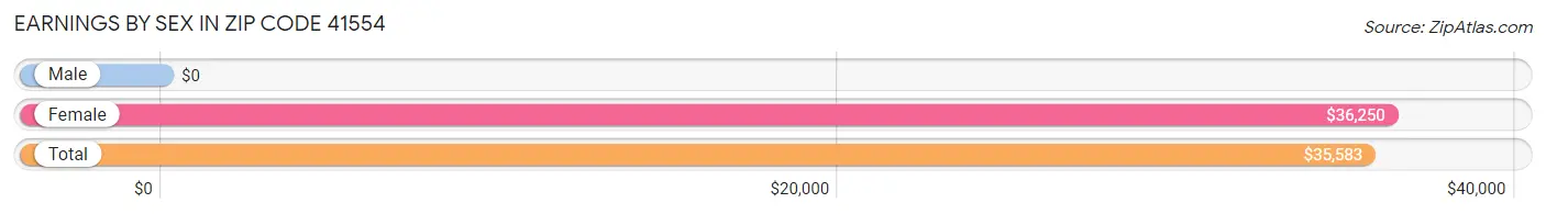Earnings by Sex in Zip Code 41554