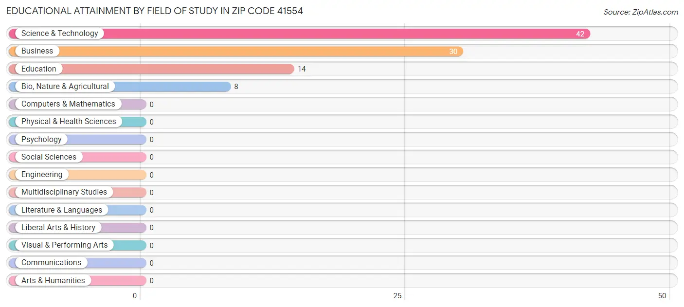 Educational Attainment by Field of Study in Zip Code 41554