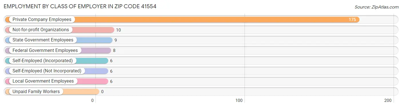 Employment by Class of Employer in Zip Code 41554