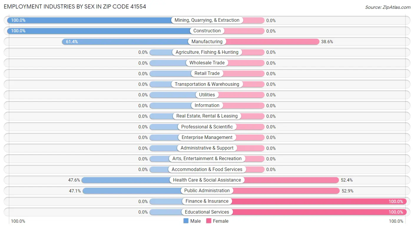 Employment Industries by Sex in Zip Code 41554