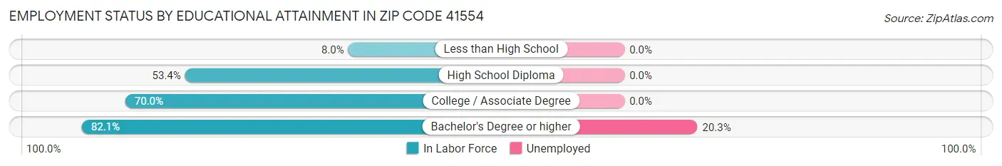 Employment Status by Educational Attainment in Zip Code 41554