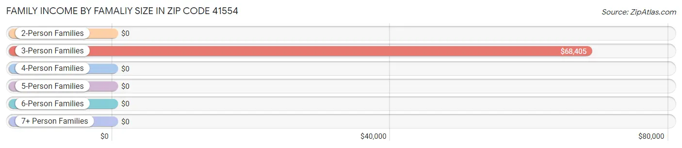 Family Income by Famaliy Size in Zip Code 41554