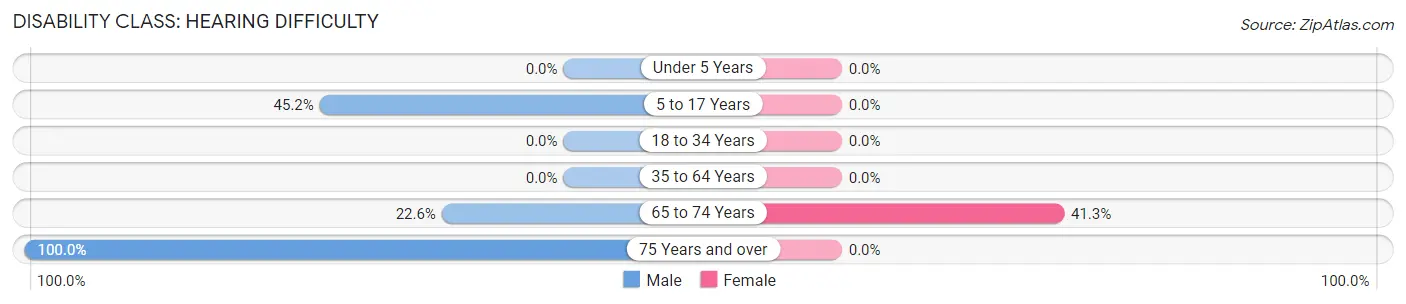 Disability in Zip Code 41554: <span>Hearing Difficulty</span>