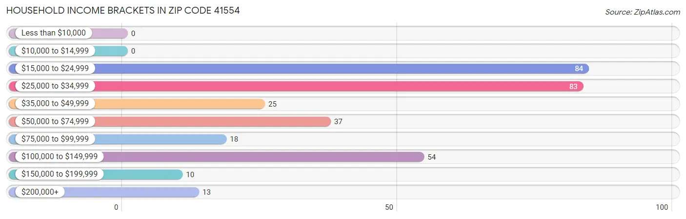 Household Income Brackets in Zip Code 41554