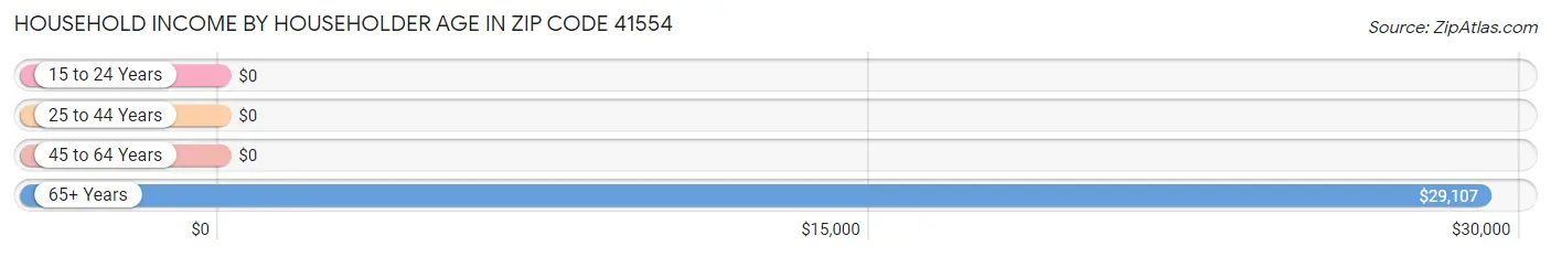 Household Income by Householder Age in Zip Code 41554