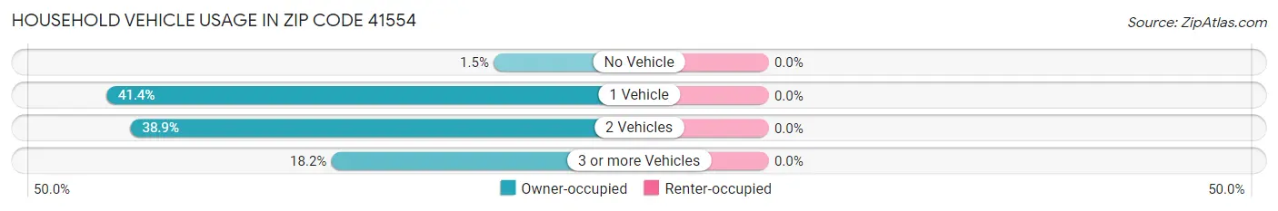 Household Vehicle Usage in Zip Code 41554