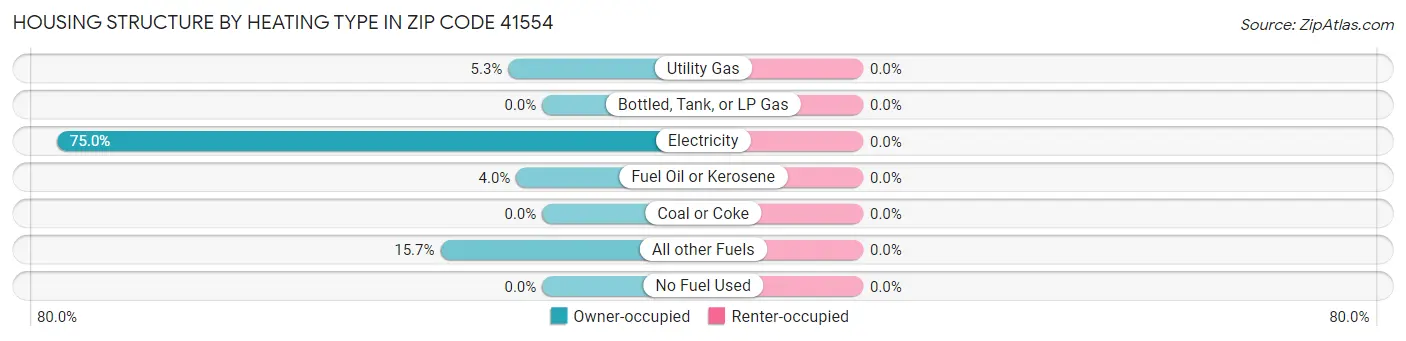 Housing Structure by Heating Type in Zip Code 41554