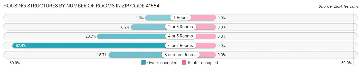 Housing Structures by Number of Rooms in Zip Code 41554