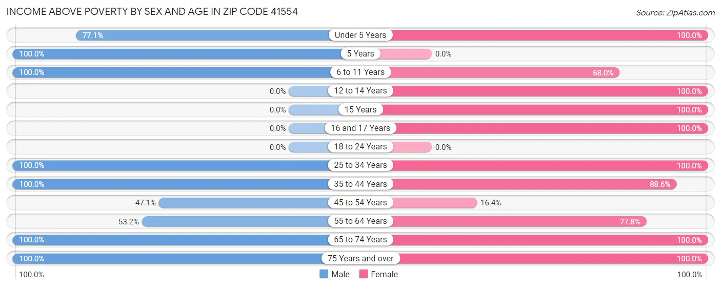 Income Above Poverty by Sex and Age in Zip Code 41554