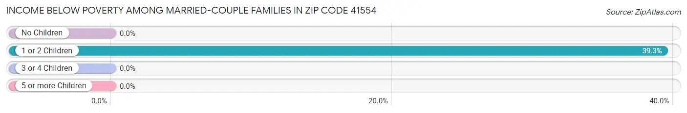 Income Below Poverty Among Married-Couple Families in Zip Code 41554