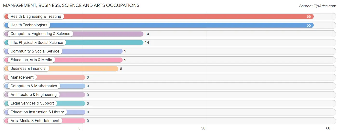 Management, Business, Science and Arts Occupations in Zip Code 41554