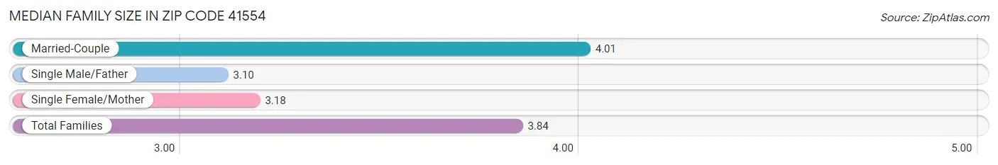 Median Family Size in Zip Code 41554
