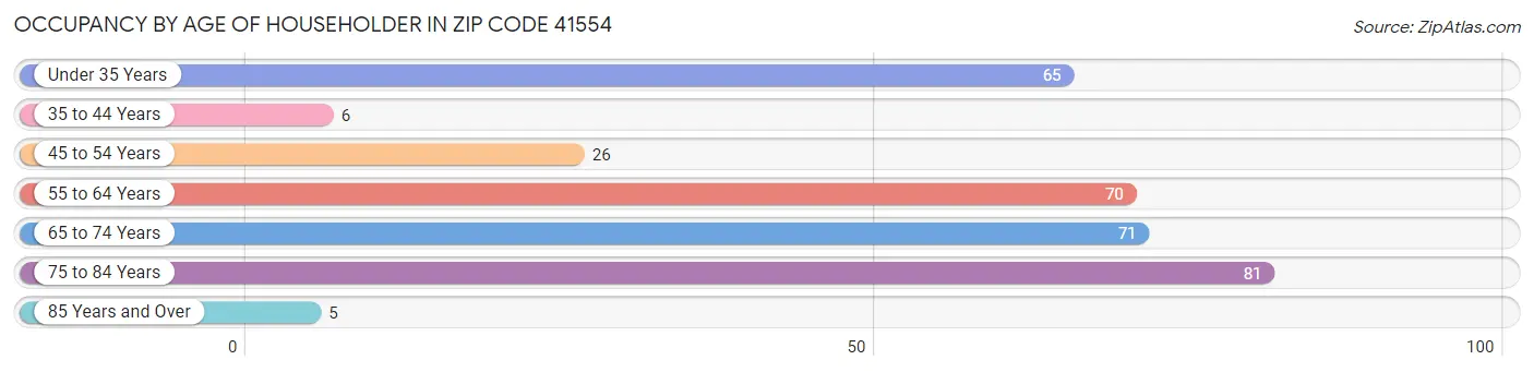 Occupancy by Age of Householder in Zip Code 41554