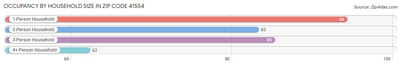 Occupancy by Household Size in Zip Code 41554