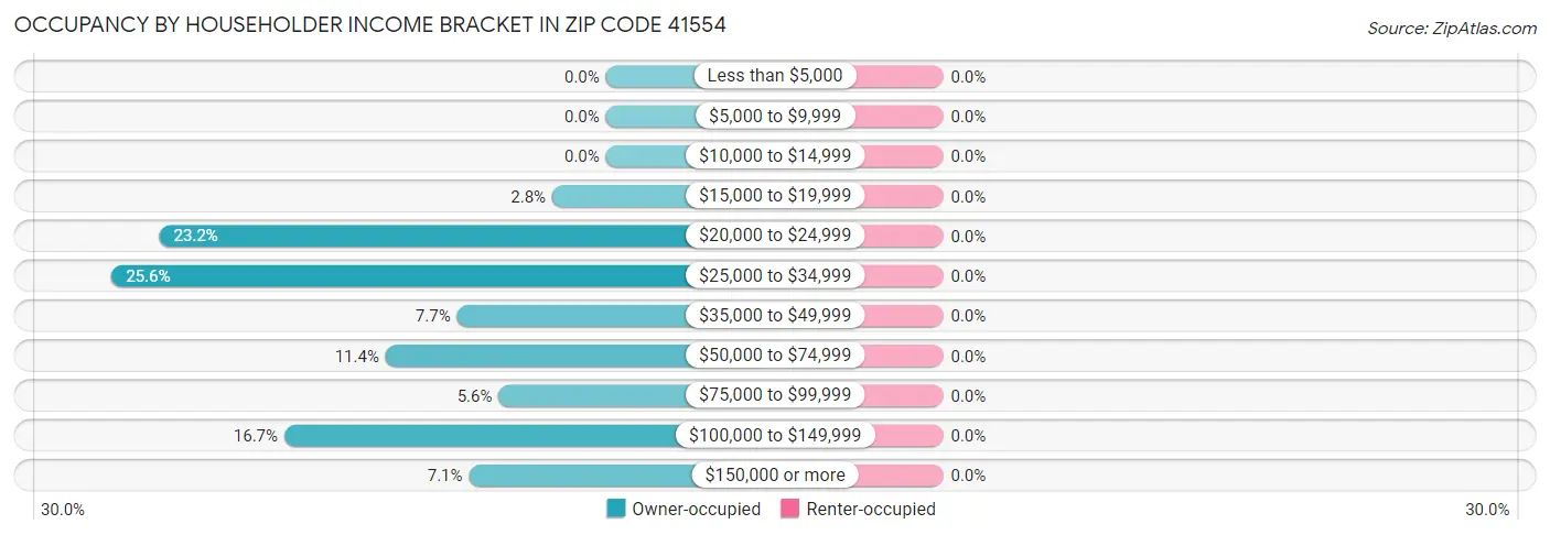 Occupancy by Householder Income Bracket in Zip Code 41554