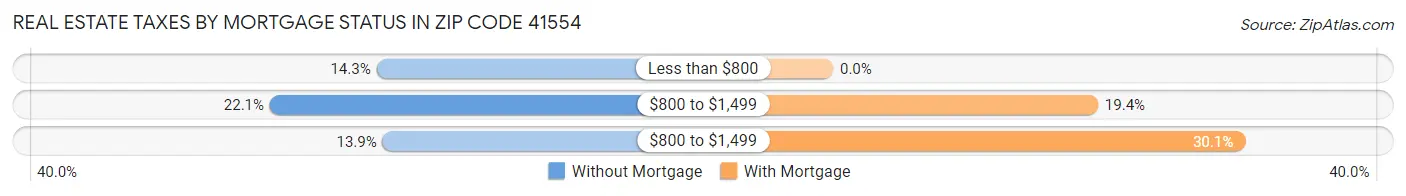 Real Estate Taxes by Mortgage Status in Zip Code 41554