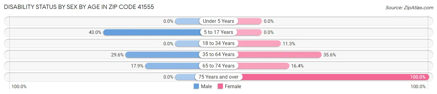 Disability Status by Sex by Age in Zip Code 41555