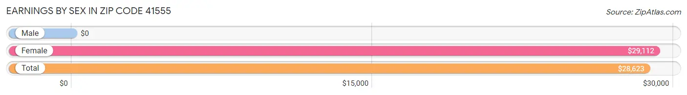 Earnings by Sex in Zip Code 41555