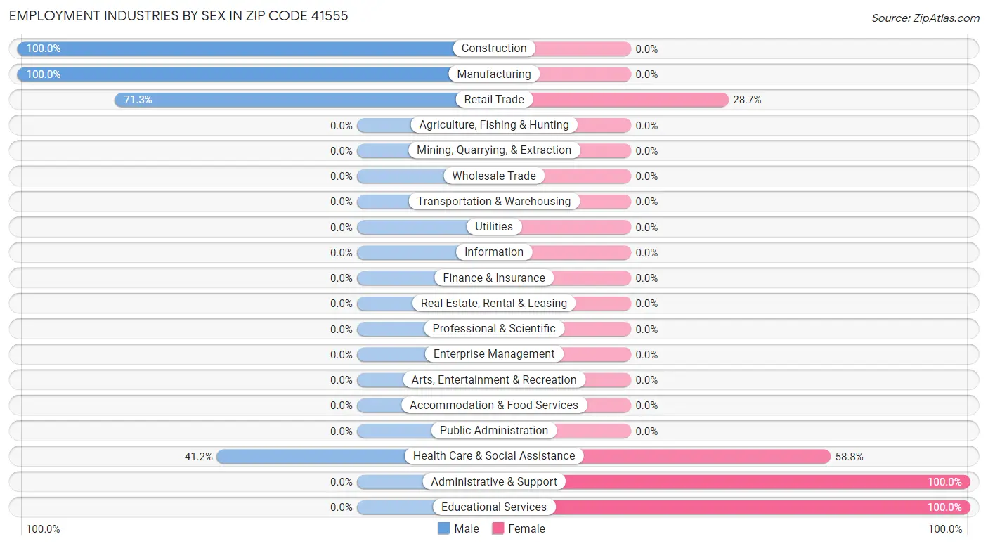 Employment Industries by Sex in Zip Code 41555