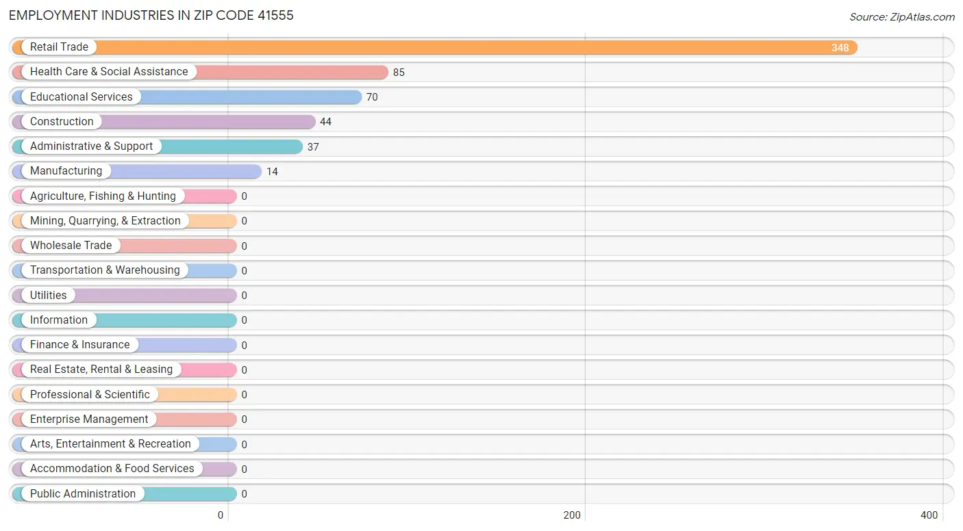 Employment Industries in Zip Code 41555