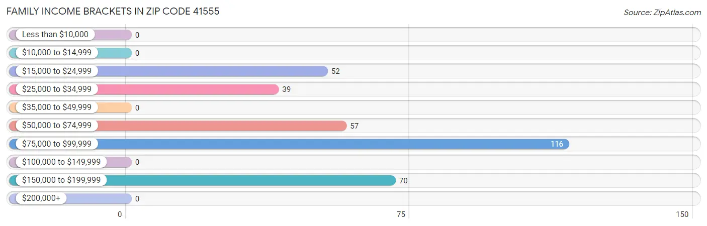 Family Income Brackets in Zip Code 41555