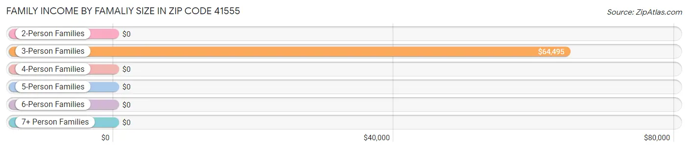 Family Income by Famaliy Size in Zip Code 41555
