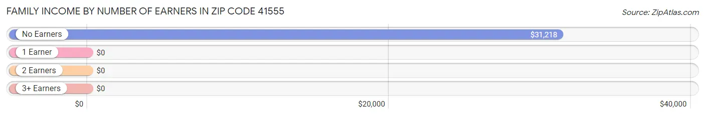 Family Income by Number of Earners in Zip Code 41555