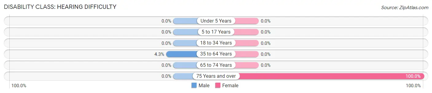 Disability in Zip Code 41555: <span>Hearing Difficulty</span>