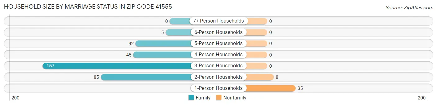 Household Size by Marriage Status in Zip Code 41555