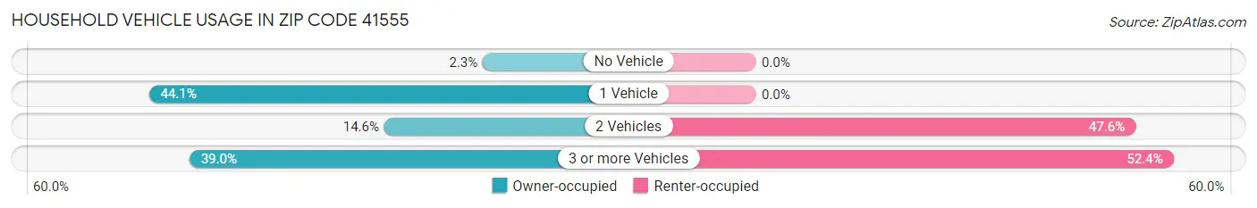 Household Vehicle Usage in Zip Code 41555