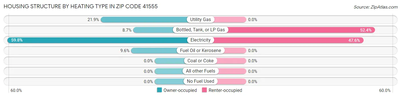 Housing Structure by Heating Type in Zip Code 41555