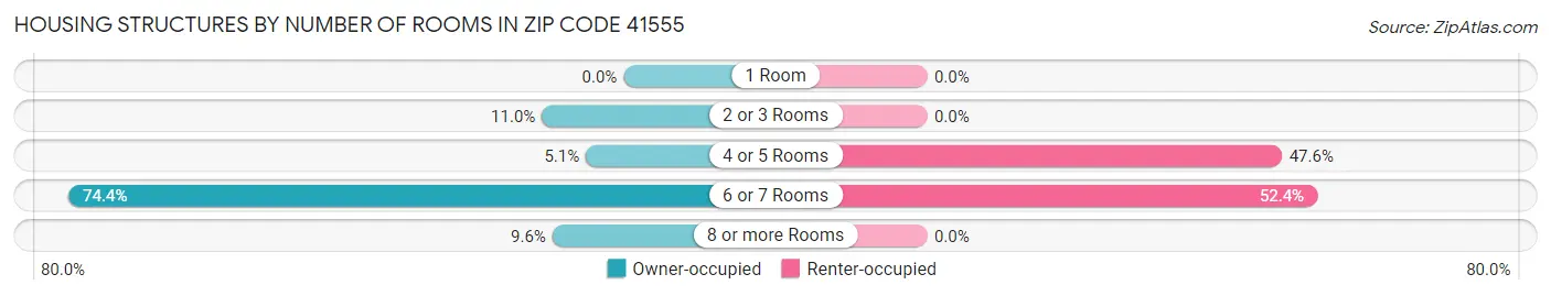 Housing Structures by Number of Rooms in Zip Code 41555