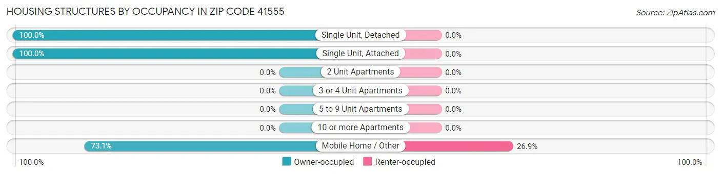 Housing Structures by Occupancy in Zip Code 41555