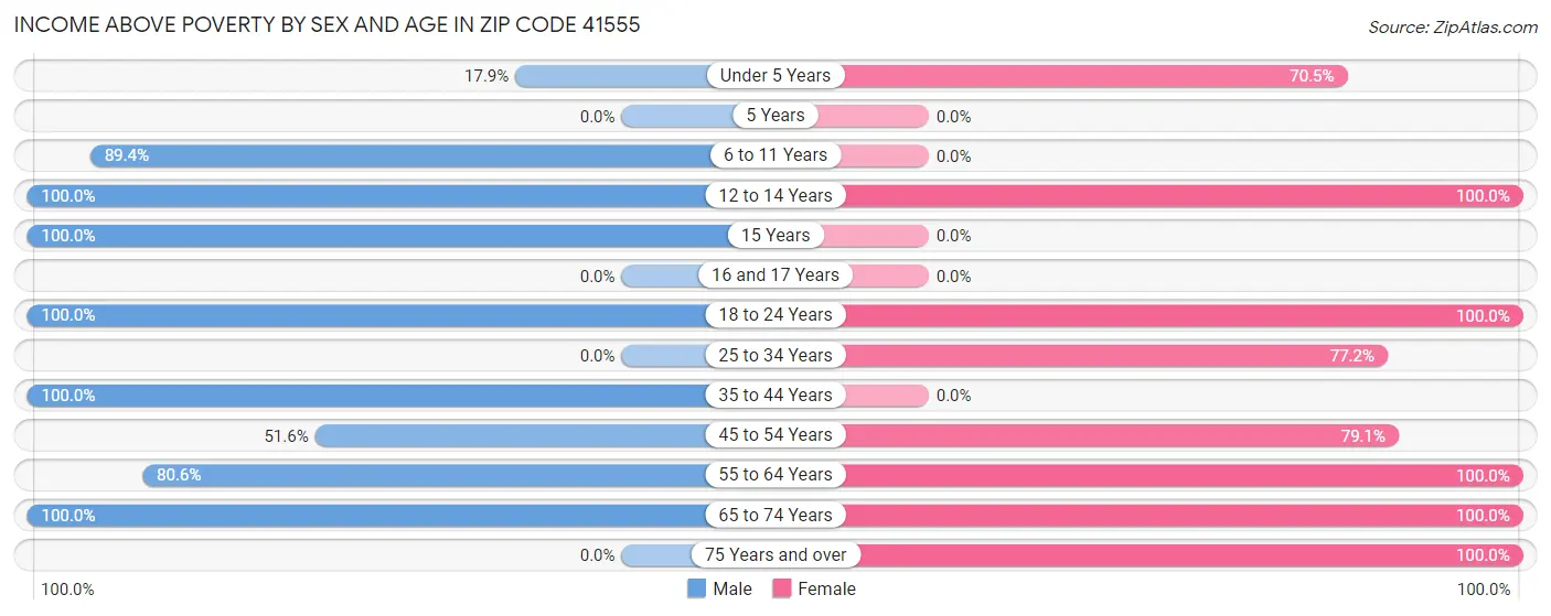 Income Above Poverty by Sex and Age in Zip Code 41555