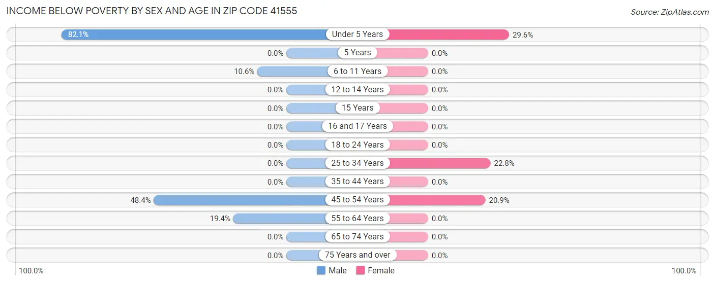 Income Below Poverty by Sex and Age in Zip Code 41555