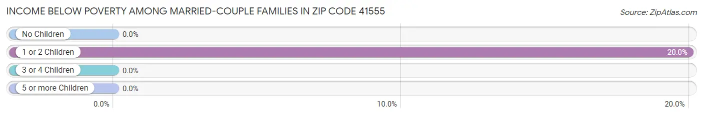 Income Below Poverty Among Married-Couple Families in Zip Code 41555