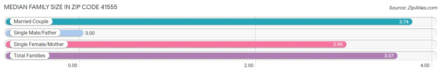 Median Family Size in Zip Code 41555