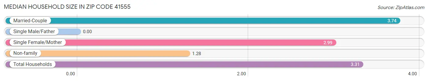 Median Household Size in Zip Code 41555