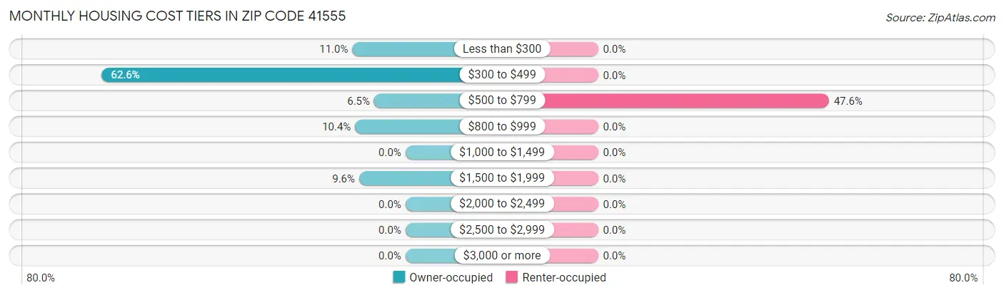 Monthly Housing Cost Tiers in Zip Code 41555