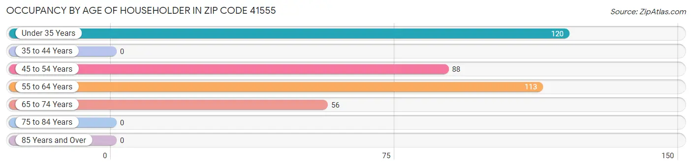 Occupancy by Age of Householder in Zip Code 41555