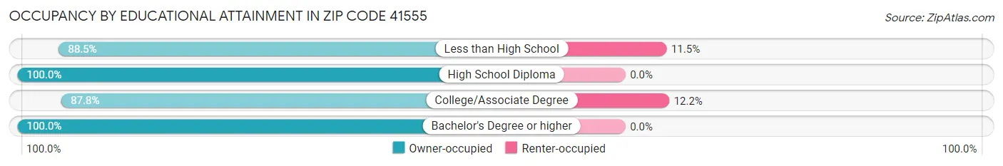 Occupancy by Educational Attainment in Zip Code 41555