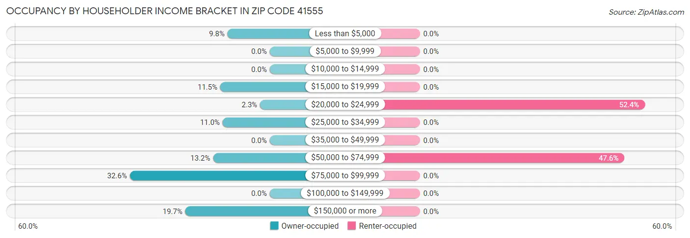 Occupancy by Householder Income Bracket in Zip Code 41555