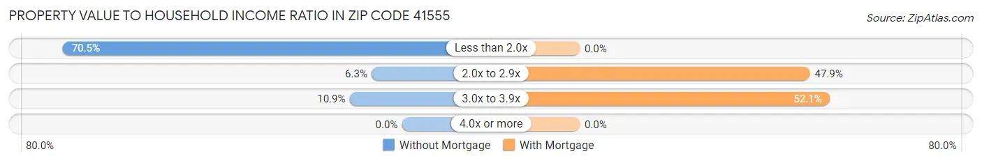 Property Value to Household Income Ratio in Zip Code 41555