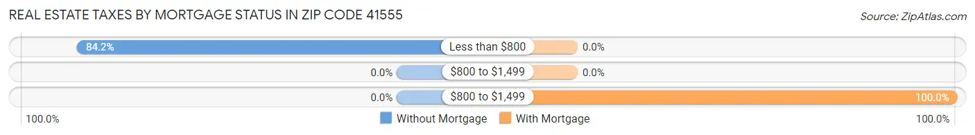 Real Estate Taxes by Mortgage Status in Zip Code 41555