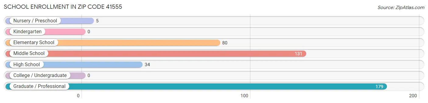 School Enrollment in Zip Code 41555